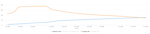 Ionity Toome Charge Session