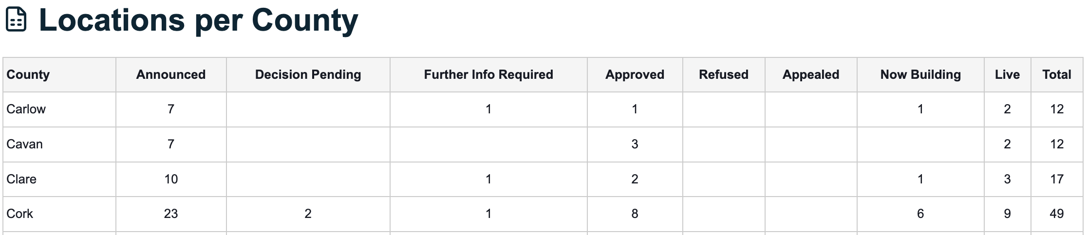 Infrastructure Updates - Locations per County